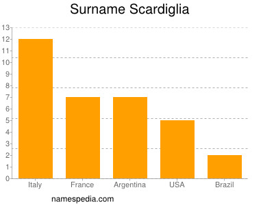 Familiennamen Scardiglia