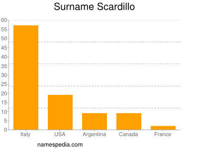 Surname Scardillo