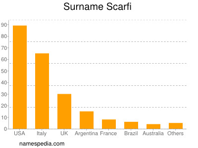 Surname Scarfi