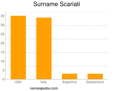Surname Scariati