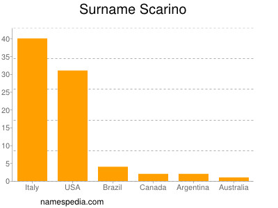 Surname Scarino
