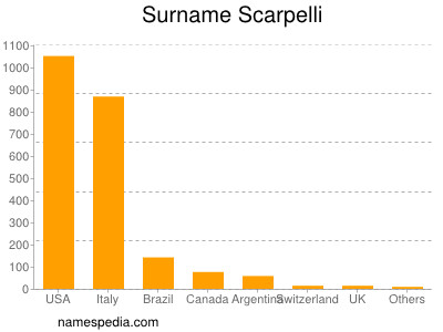 Surname Scarpelli