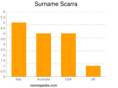 Surname Scarra