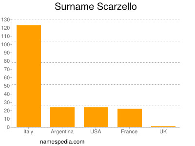Surname Scarzello