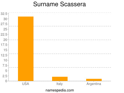 Surname Scassera