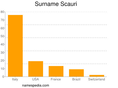 Surname Scauri
