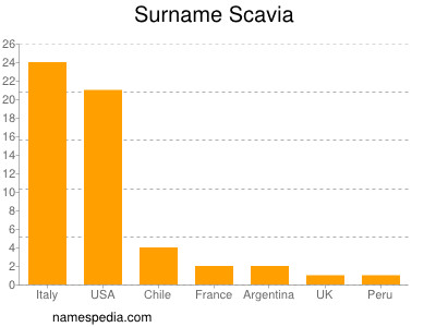 Familiennamen Scavia