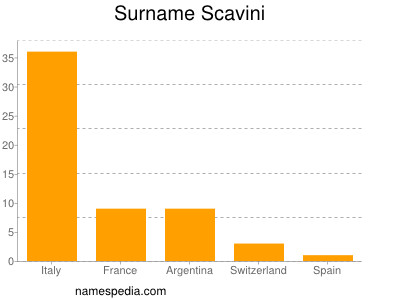 Surname Scavini