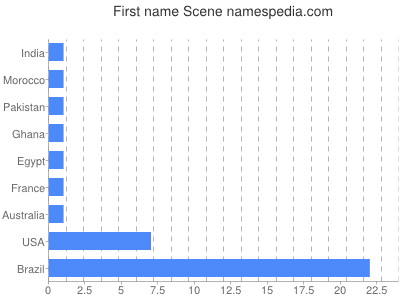 Given name Scene