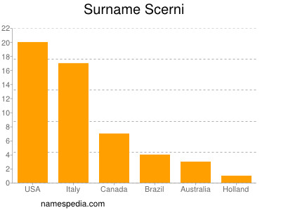 Surname Scerni