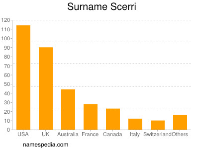 Surname Scerri