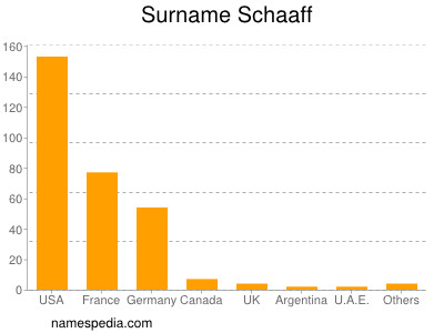 Surname Schaaff