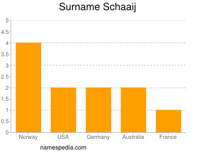 Surname Schaaij
