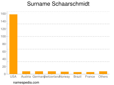 Surname Schaarschmidt