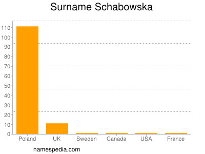 Surname Schabowska