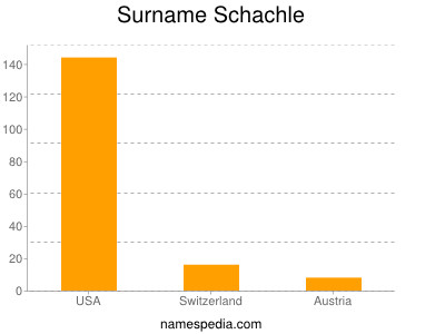 nom Schachle