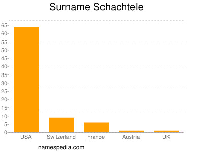 Surname Schachtele