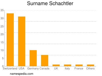 Familiennamen Schachtler