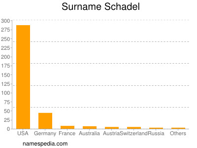 Surname Schadel