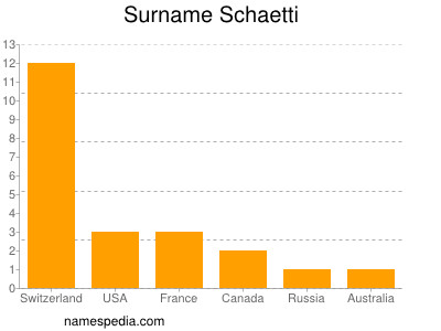 Surname Schaetti