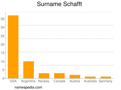 Surname Schafft