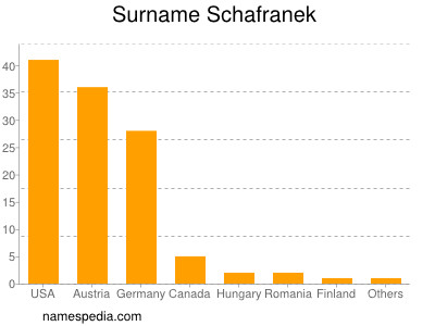 Surname Schafranek