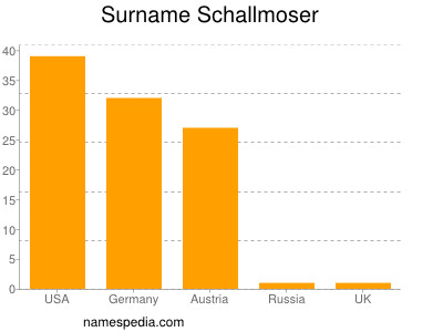 Surname Schallmoser