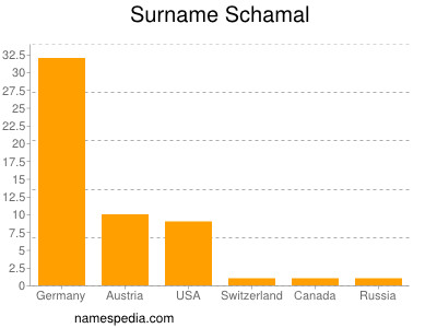 Surname Schamal