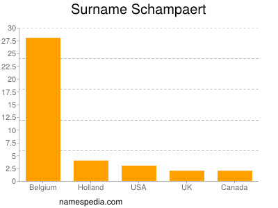 Familiennamen Schampaert
