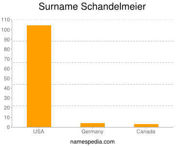 Surname Schandelmeier