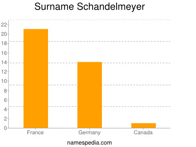 Surname Schandelmeyer