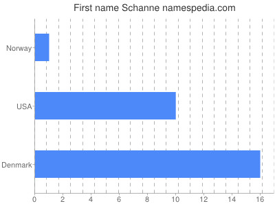 Vornamen Schanne