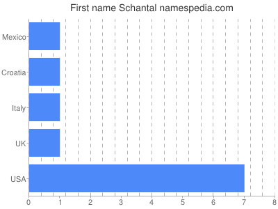 Given name Schantal