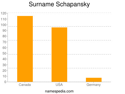 Surname Schapansky