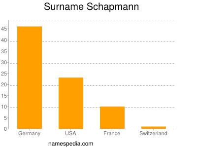 Surname Schapmann