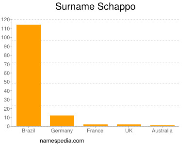 Surname Schappo