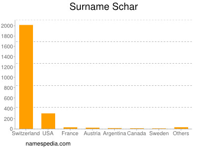 Surname Schar