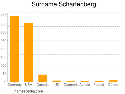 Surname Scharfenberg
