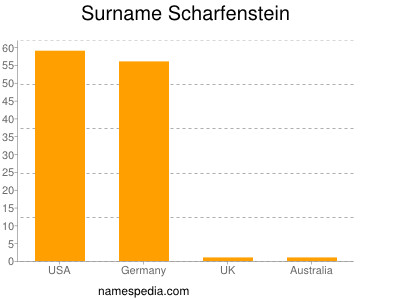 nom Scharfenstein