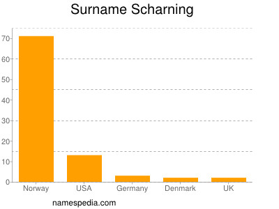Surname Scharning