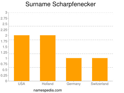 Surname Scharpfenecker