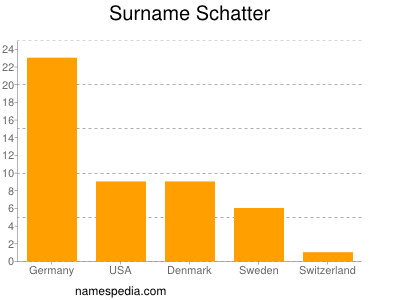 Surname Schatter