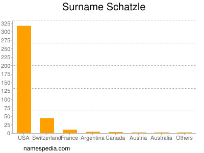 Surname Schatzle