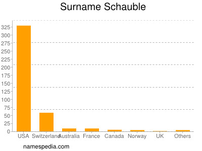 Surname Schauble