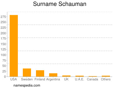 Surname Schauman