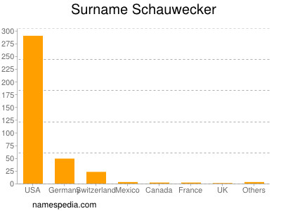 Surname Schauwecker