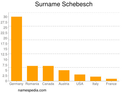 Surname Schebesch
