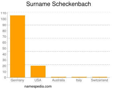 Surname Scheckenbach