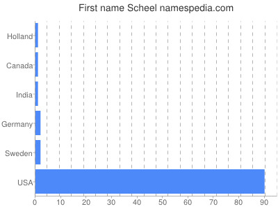 Given name Scheel