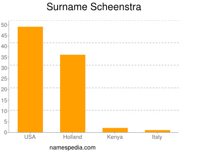 Surname Scheenstra